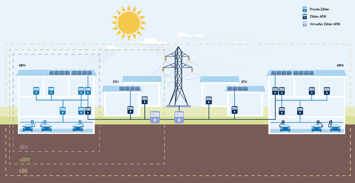 Viusalisierung ZEV, vZEV, LEG