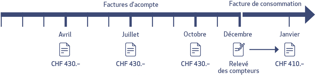 Factures avec un comteur traditionnel