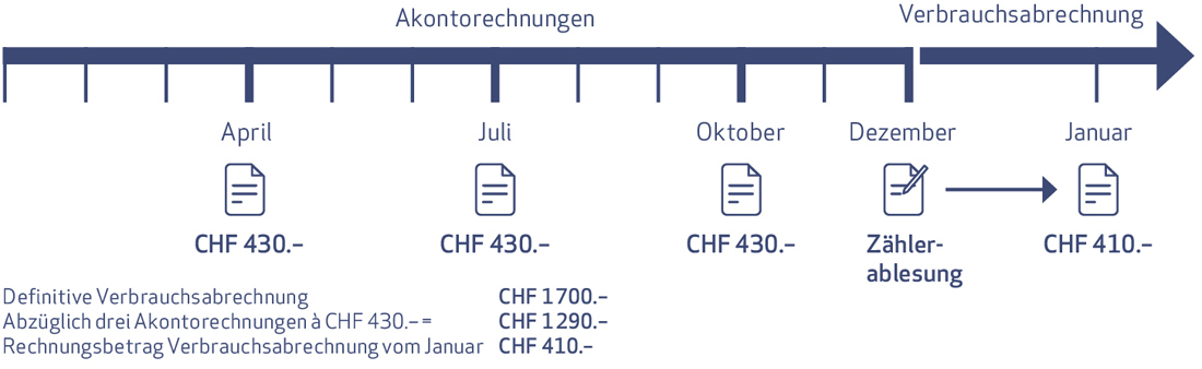 Rechnungen mit einem herkömmlichen Zähler (ohne Smart Meter)