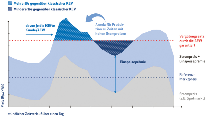 Vergütungssatz durch die AEW garantiert