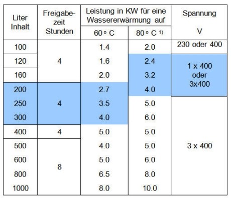 Leistungen elektrische Boiler