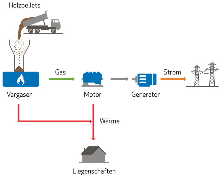 Holzpelletvergaser der AEW