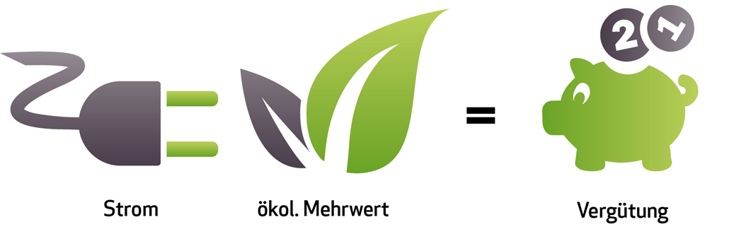 Modell Kostendeckende Einspeisevergütung (KEV)