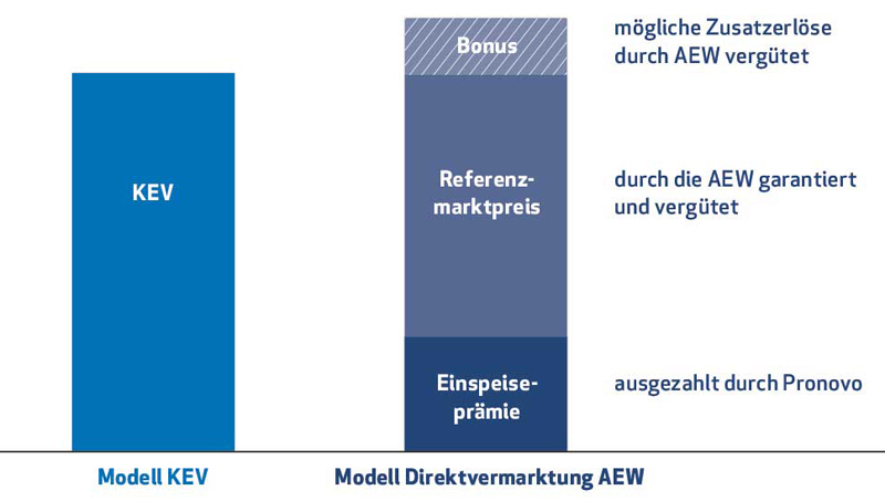 Vergütungssystem Direktvermarktung erneuerbarer Energien
