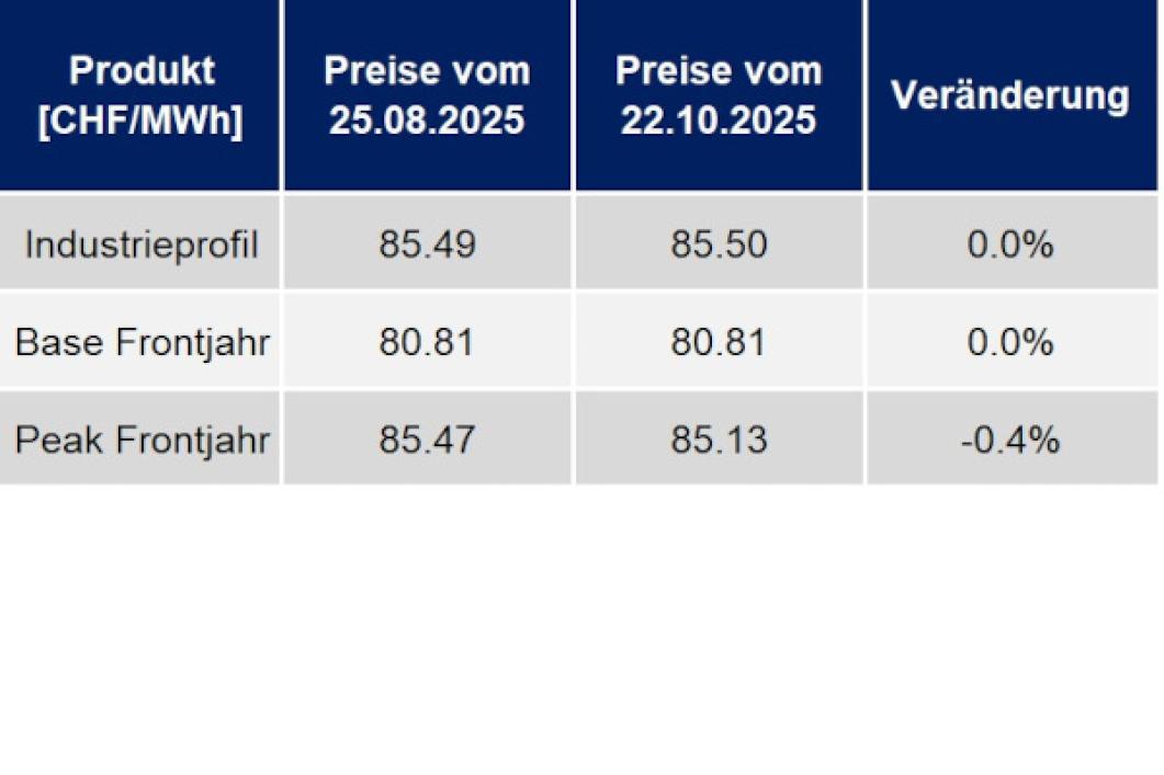 Strompreisentwicklung Oktober 2025