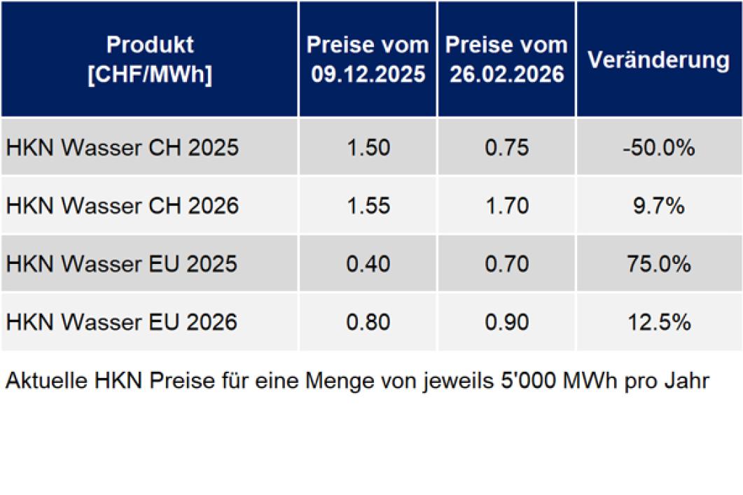 Aktuelle HKN Preise (Februar 2026)