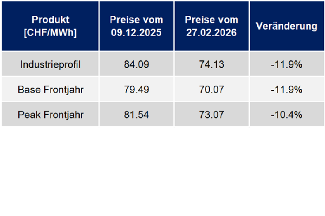 Strompreisentwicklung März 2026