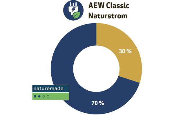 Unsere Empfehlung für Sie: AEW Classic Naturstrom