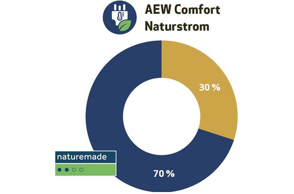 Unsere Empfehlung für Sie: AEW Comfort Naturstrom